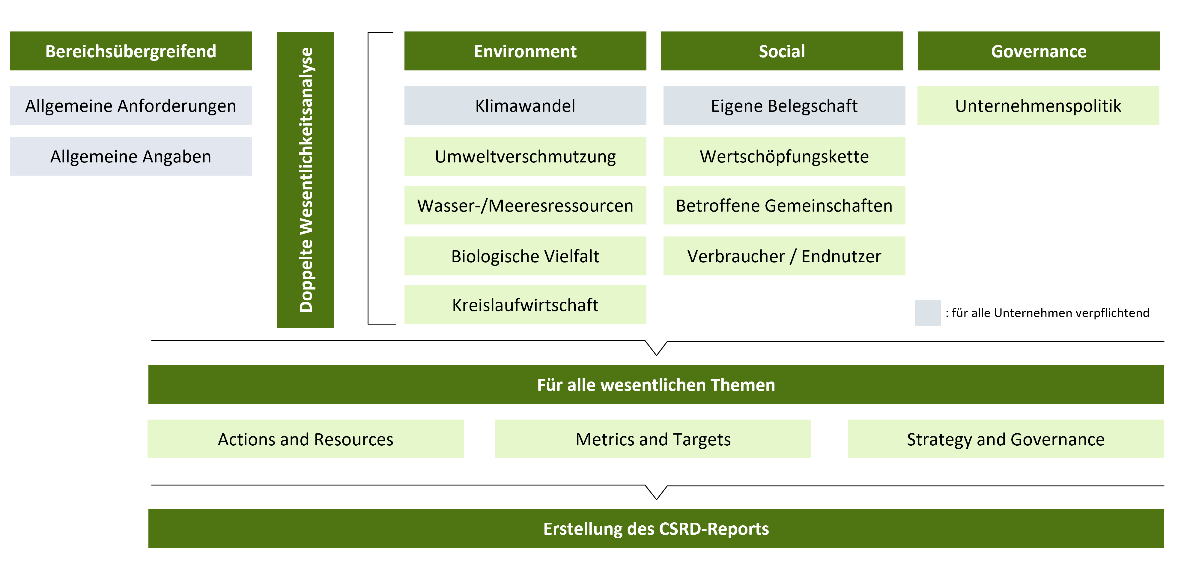 Überblick CSRD