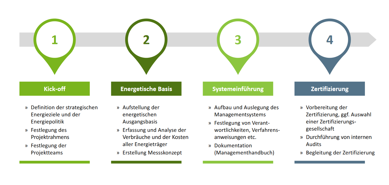 Einführung eines Energiemanagementsystems nach ISO 50001