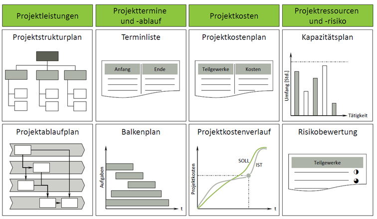 Projektorganisation