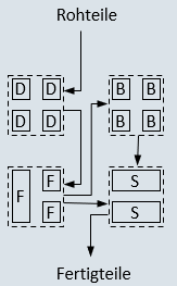 Werkbankprinzip