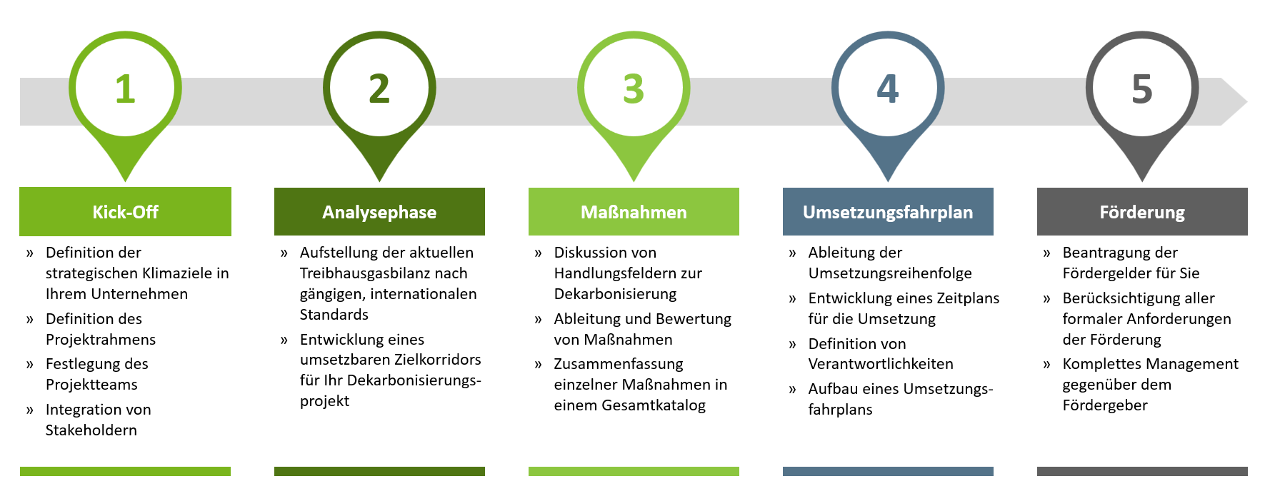 Das Bild zeigt den Ablauf zur Entwicklung eines Transformationsplan