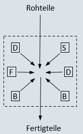 Baustellenprinzip