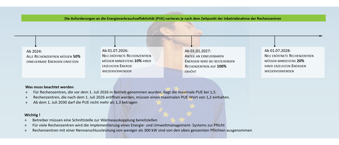 Energieeffizienz in Rechenzentren