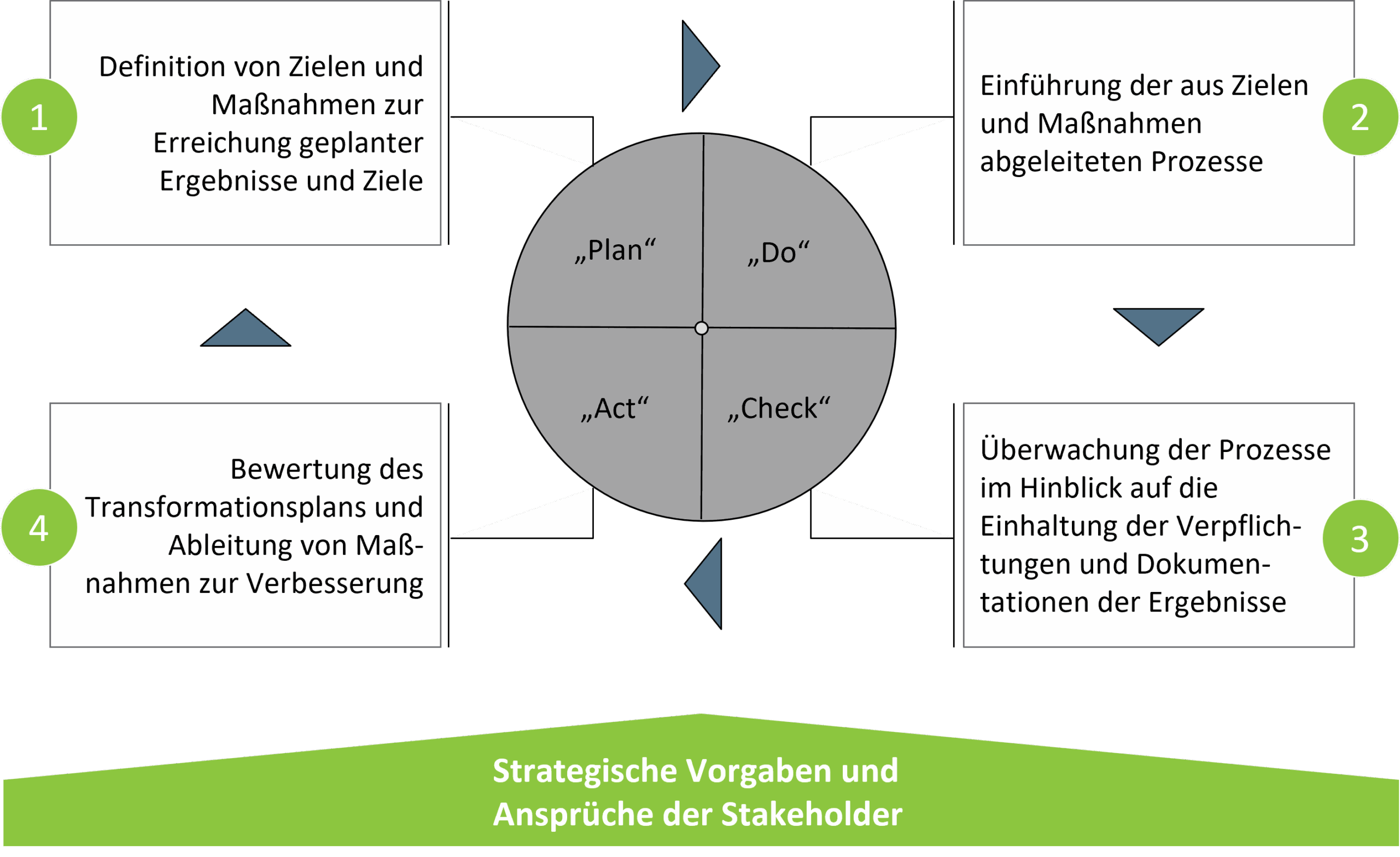 Das Bild zeigt den PDCA-Zyklus bei der Entwicklung eines Transformationsplans