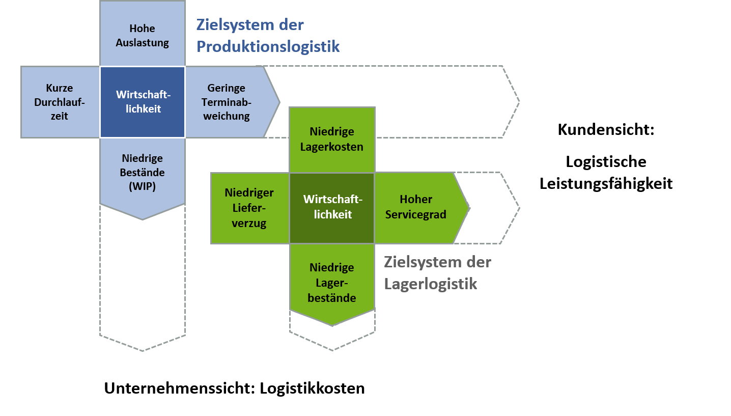 Zielkreuz der Produktionslogstik