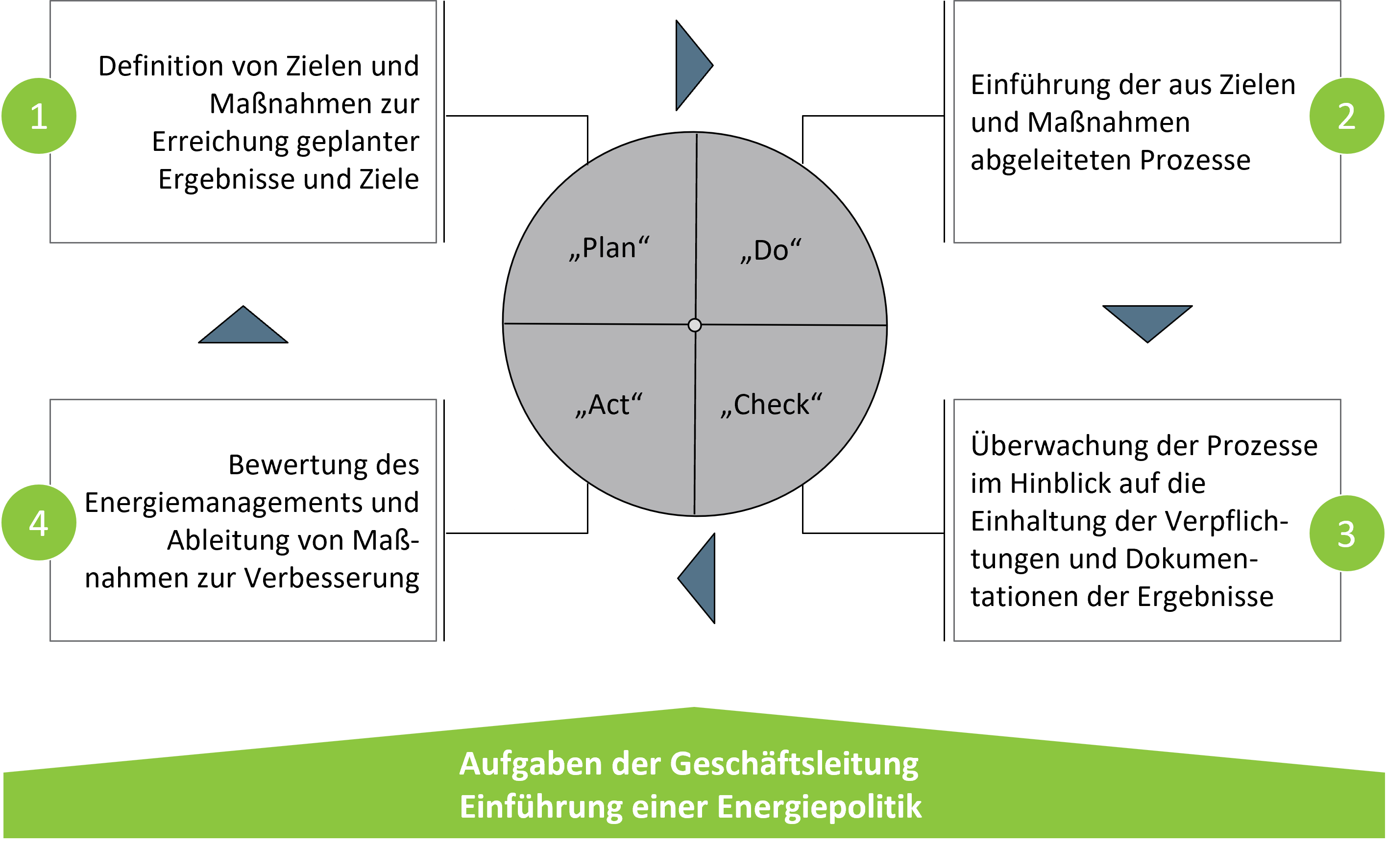 Das Bild zeigt den PDCA-Zyklus im Energiemanagement