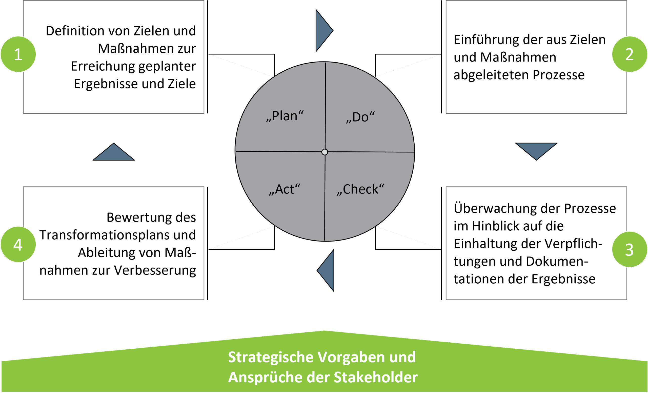 Das Bild zeigt den PDCA-Zyklus bei der Entwicklung eines Transformationsplans
